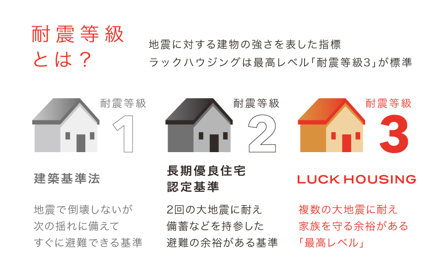 耐震性能 ― 家族を守る最高等級の強さ