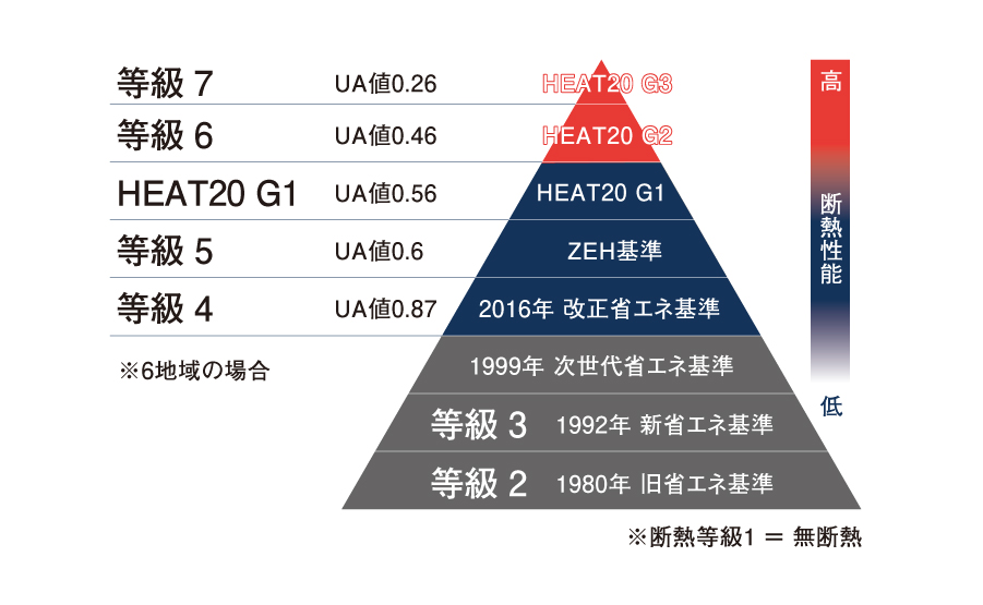 断熱性能 ― 夏も冬も快適に、結露も防ぐ