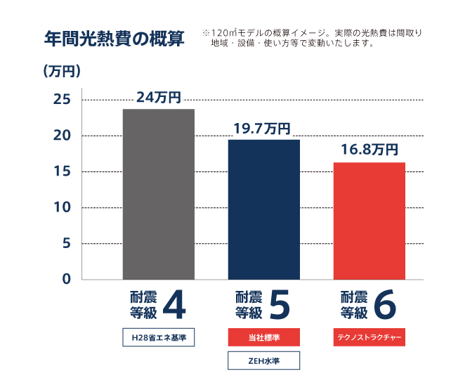 省エネ性能 ― 家計にも地球にもやさしい住まい